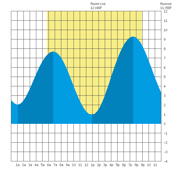 Naselle River tide chart for Monday, July 24, 2023