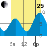Naselle River tide chart for Tuesday, July 25, 2023