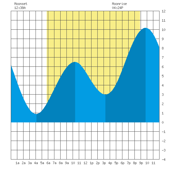 Naselle River tide chart for Thursday, July 27, 2023