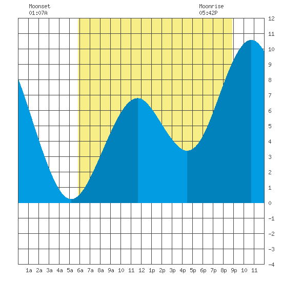Naselle River tide chart for Friday, July 28, 2023