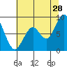 Naselle River tide chart for Friday, July 28, 2023