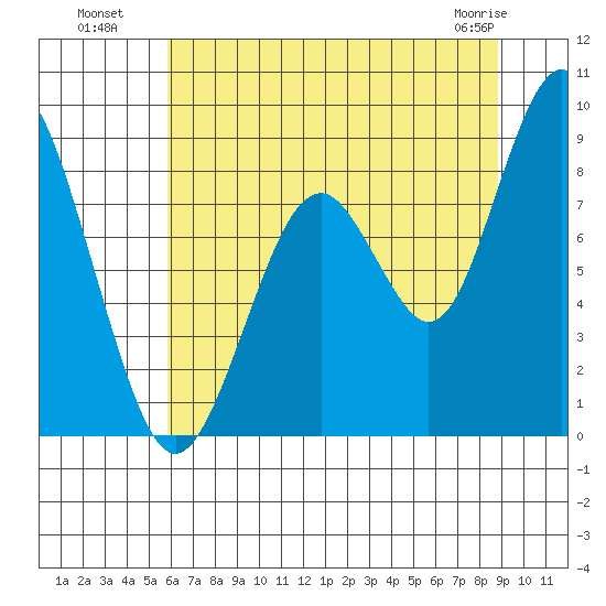 Naselle River tide chart for Saturday, July 29, 2023