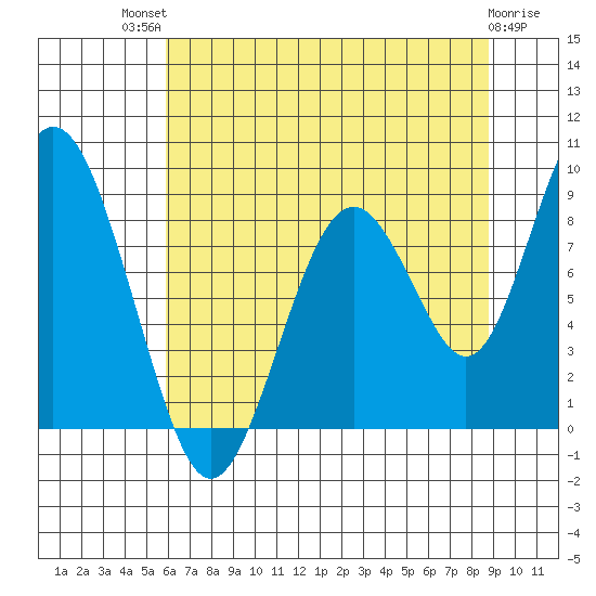 Naselle River tide chart for Monday, July 31, 2023