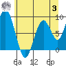 Naselle River tide chart for Monday, July 3, 2023