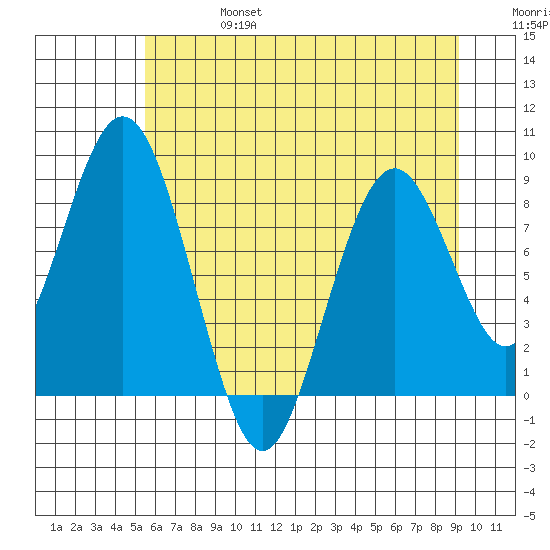 Naselle River tide chart for Thursday, July 6, 2023