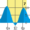 Naselle River tide chart for Friday, July 7, 2023