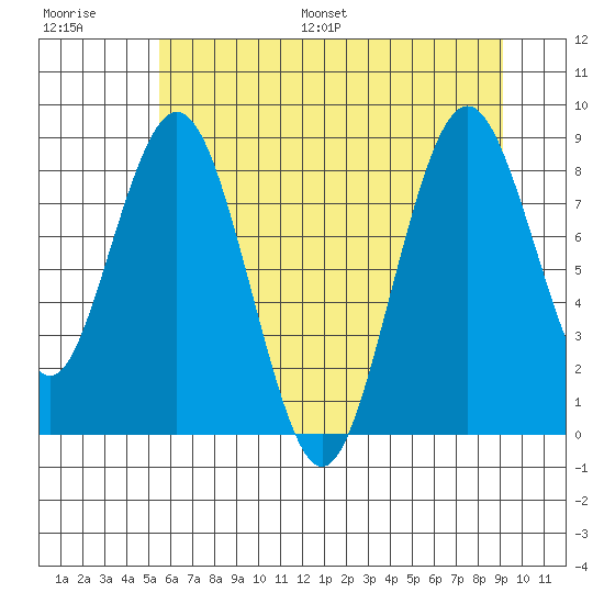 Naselle River tide chart for Saturday, July 8, 2023