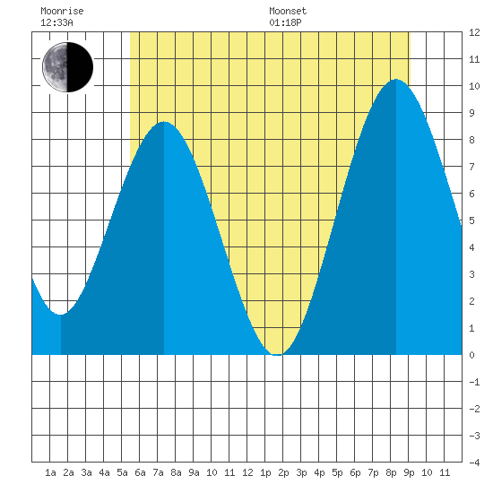 Naselle River tide chart for Sunday, July 9, 2023