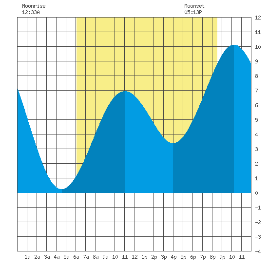 Naselle River tide chart for Thursday, August 10, 2023