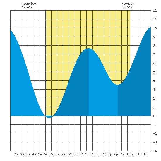 Naselle River tide chart for Saturday, August 12, 2023