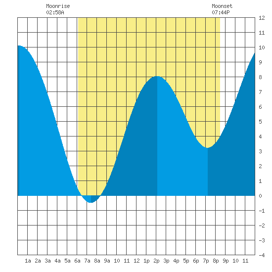 Naselle River tide chart for Sunday, August 13, 2023