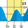 Naselle River tide chart for Sunday, August 13, 2023