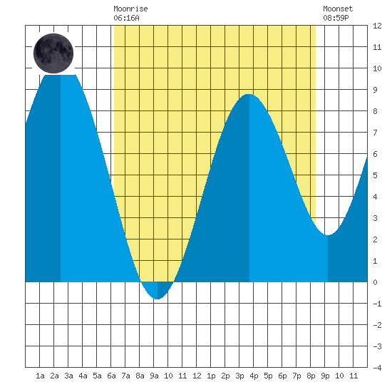 Naselle River tide chart for Wednesday, August 16, 2023