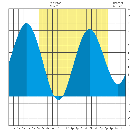 Naselle River tide chart for Friday, August 18, 2023