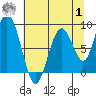 Naselle River tide chart for Tuesday, August 1, 2023