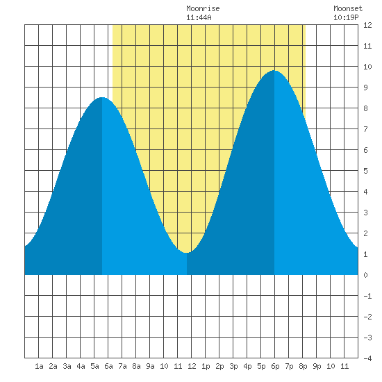 Naselle River tide chart for Monday, August 21, 2023