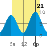 Naselle River tide chart for Monday, August 21, 2023