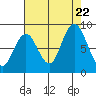 Naselle River tide chart for Tuesday, August 22, 2023