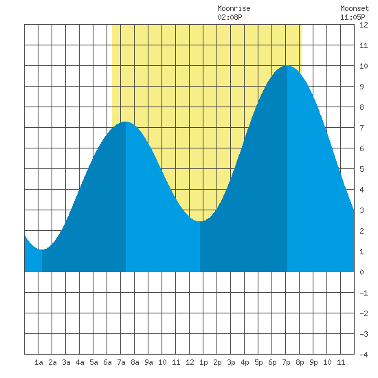 Naselle River tide chart for Wednesday, August 23, 2023