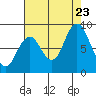 Naselle River tide chart for Wednesday, August 23, 2023