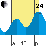 Naselle River tide chart for Thursday, August 24, 2023
