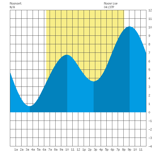 Naselle River tide chart for Friday, August 25, 2023