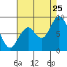 Naselle River tide chart for Friday, August 25, 2023