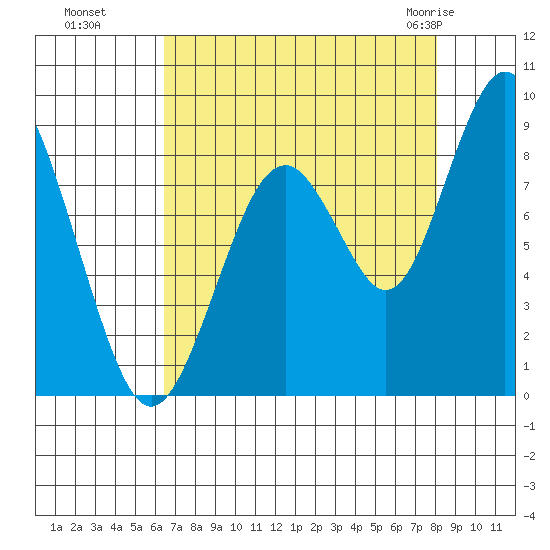 Naselle River tide chart for Sunday, August 27, 2023