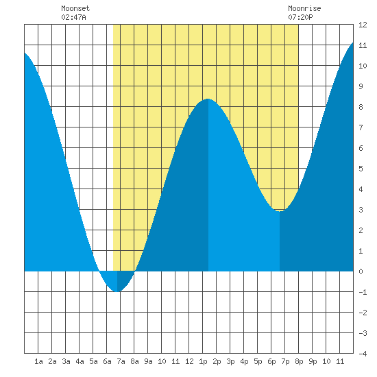 Naselle River tide chart for Monday, August 28, 2023