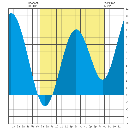 Naselle River tide chart for Tuesday, August 29, 2023