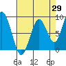 Naselle River tide chart for Tuesday, August 29, 2023