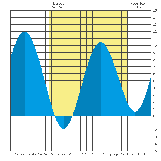 Naselle River tide chart for Thursday, August 31, 2023