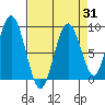 Naselle River tide chart for Thursday, August 31, 2023