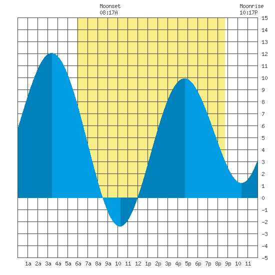 Naselle River tide chart for Thursday, August 3, 2023