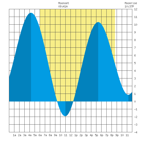 Naselle River tide chart for Friday, August 4, 2023