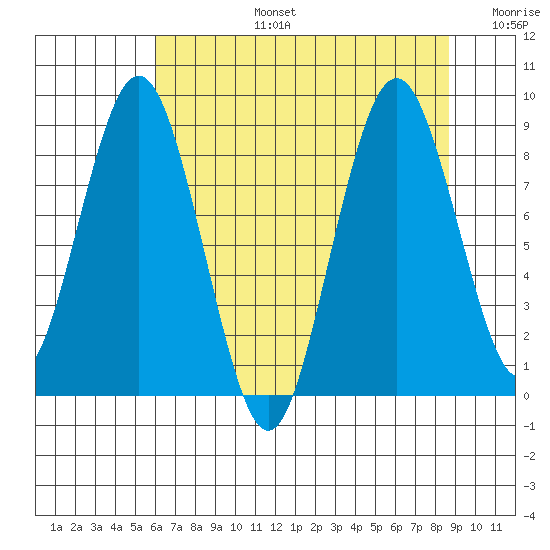 Naselle River tide chart for Saturday, August 5, 2023