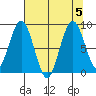 Naselle River tide chart for Saturday, August 5, 2023