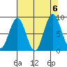 Naselle River tide chart for Sunday, August 6, 2023
