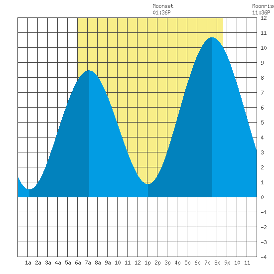 Naselle River tide chart for Monday, August 7, 2023
