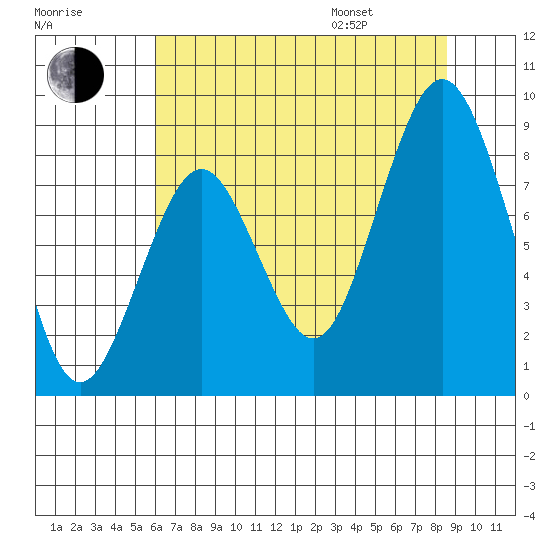 Naselle River tide chart for Tuesday, August 8, 2023