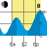 Naselle River tide chart for Tuesday, August 8, 2023