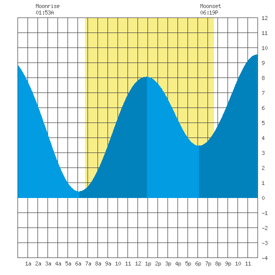 Naselle River tide chart for Sunday, September 10, 2023
