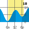 Naselle River tide chart for Sunday, September 10, 2023