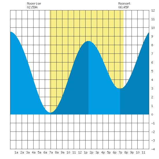 Naselle River tide chart for Monday, September 11, 2023