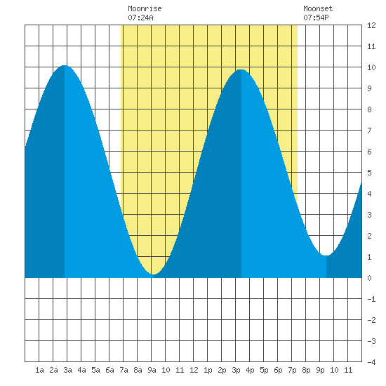 Naselle River tide chart for Friday, September 15, 2023