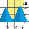 Naselle River tide chart for Monday, September 18, 2023