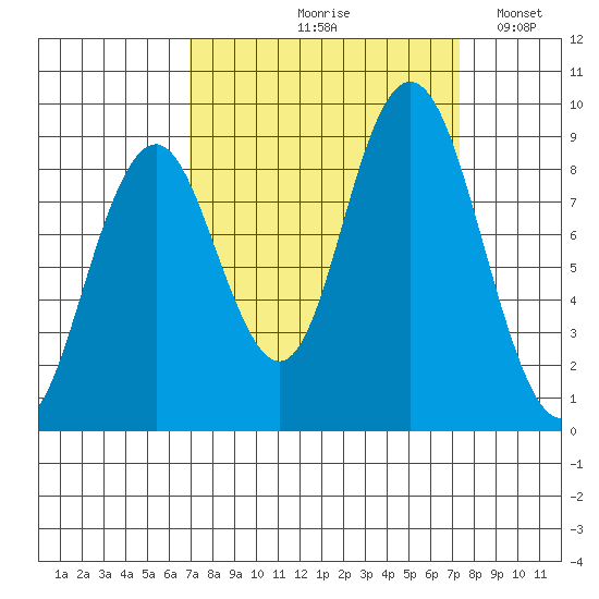 Naselle River tide chart for Tuesday, September 19, 2023