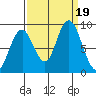 Naselle River tide chart for Tuesday, September 19, 2023