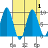 Naselle River tide chart for Friday, September 1, 2023