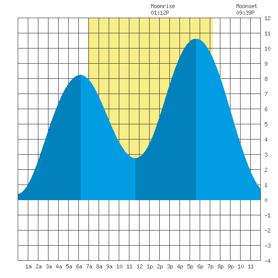 Naselle River tide chart for Wednesday, September 20, 2023